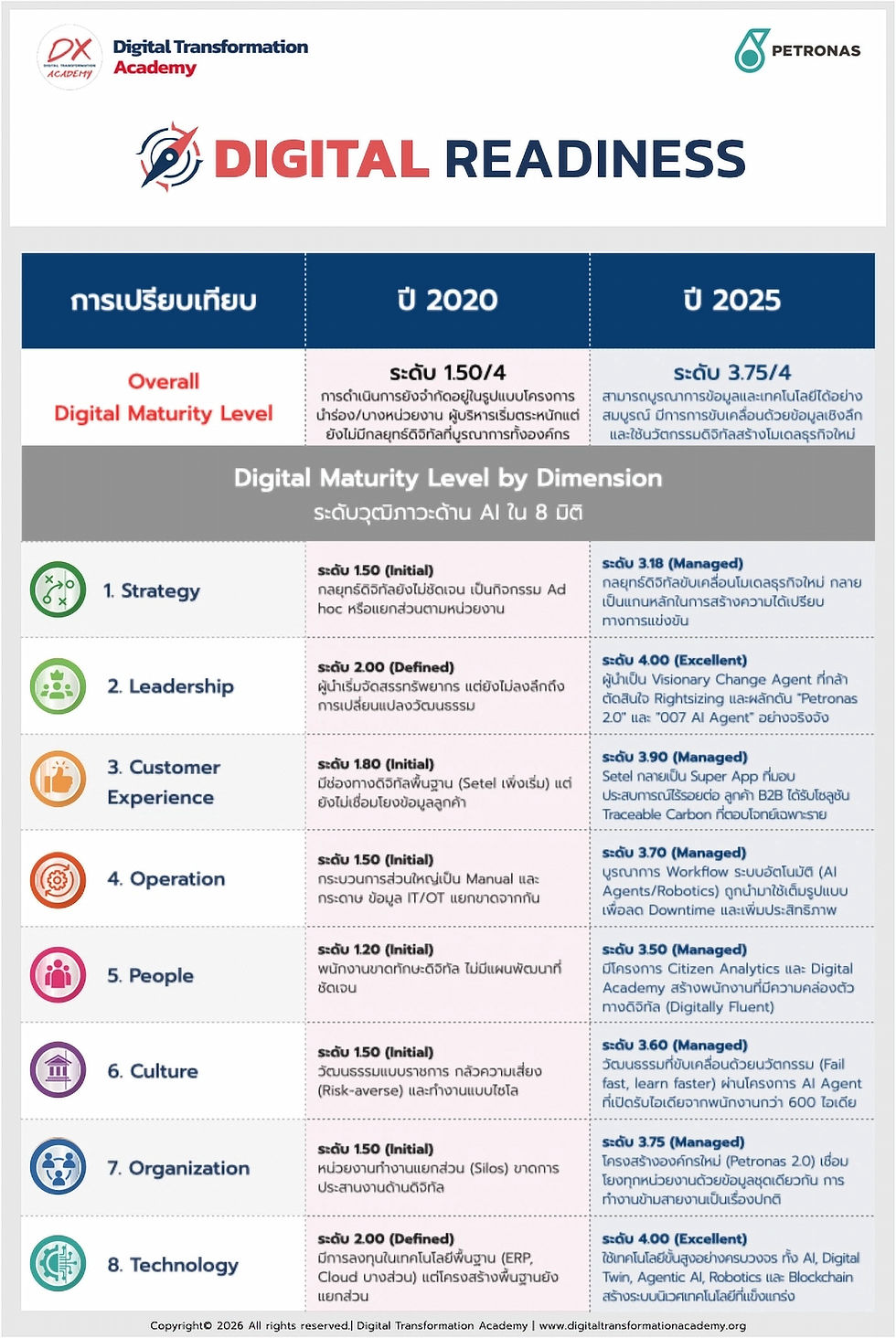 DIGITAL TRANSFORMATION READINESS LEVEL: PETRONAS