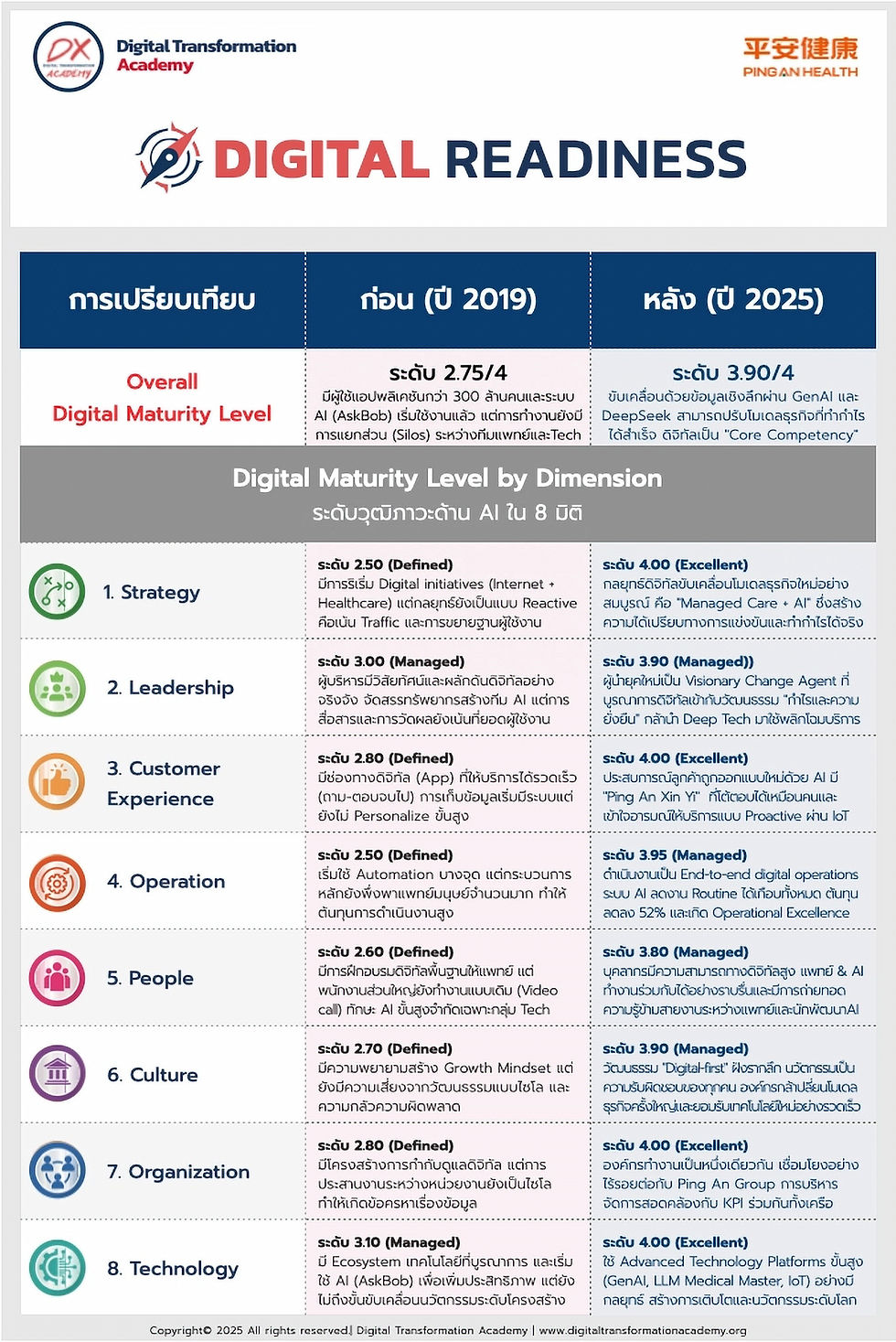 DIGITAL TRANSFORMATION READINESS LEVEL: Ping An Good Doctor (Ping An Health)