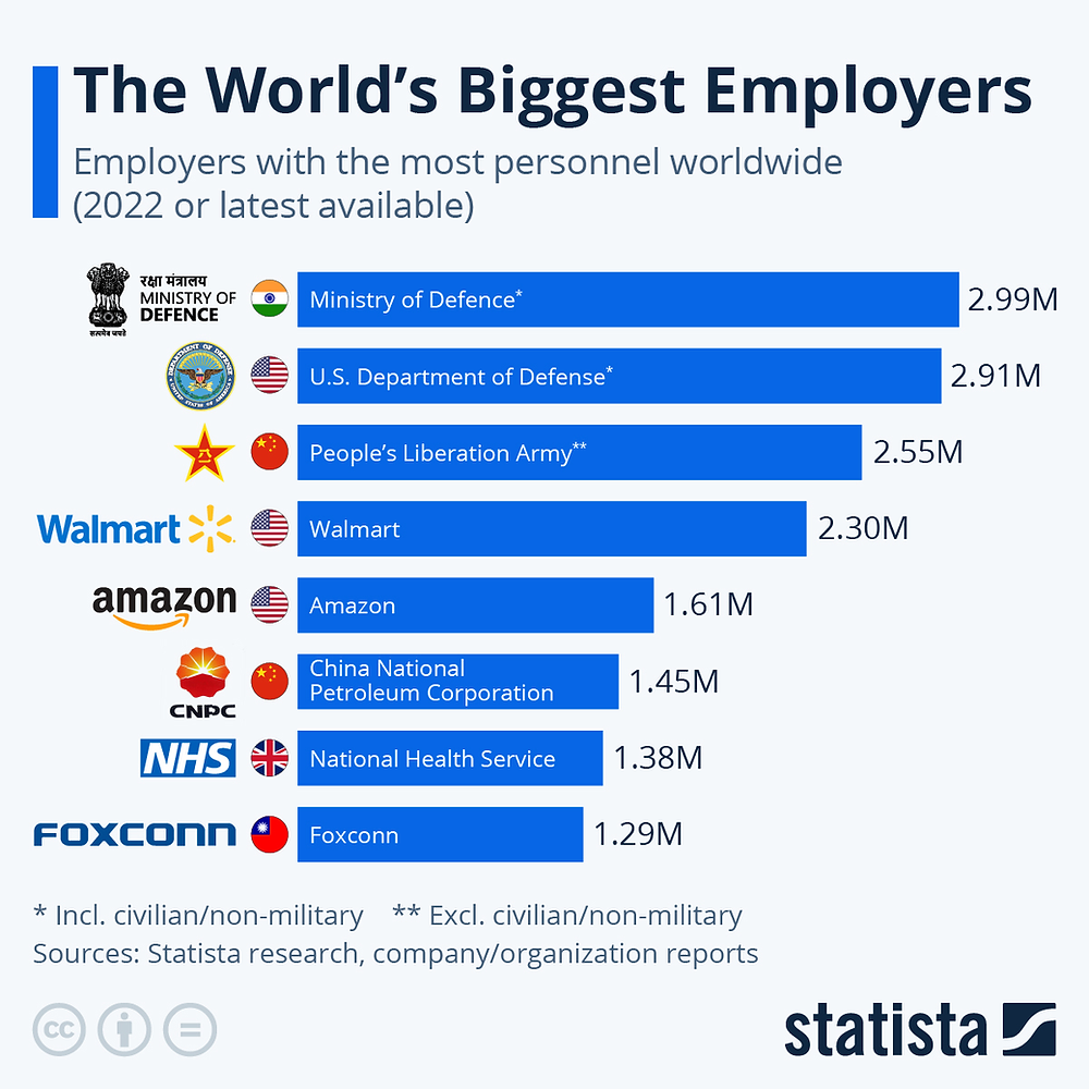 the-world-s-biggest-employers