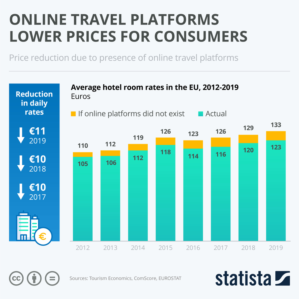 Online travel platforms lower prices for consumers