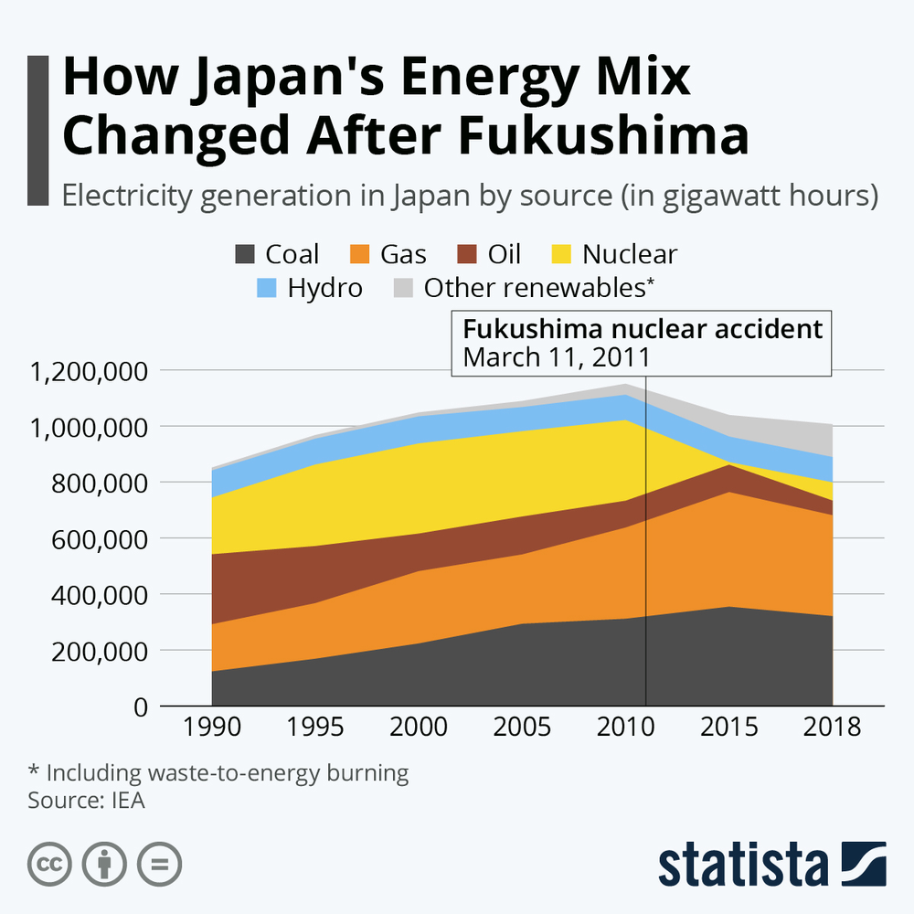 How Fukushima Changed Japan's Energy Mix