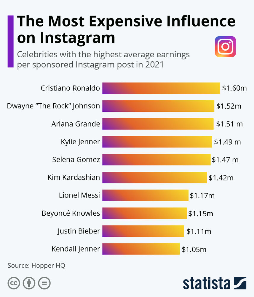 The Most Expensive Influence On Instagram