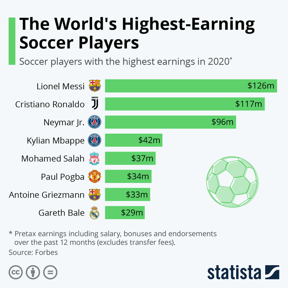 The World s Highest Earning Soccer Players