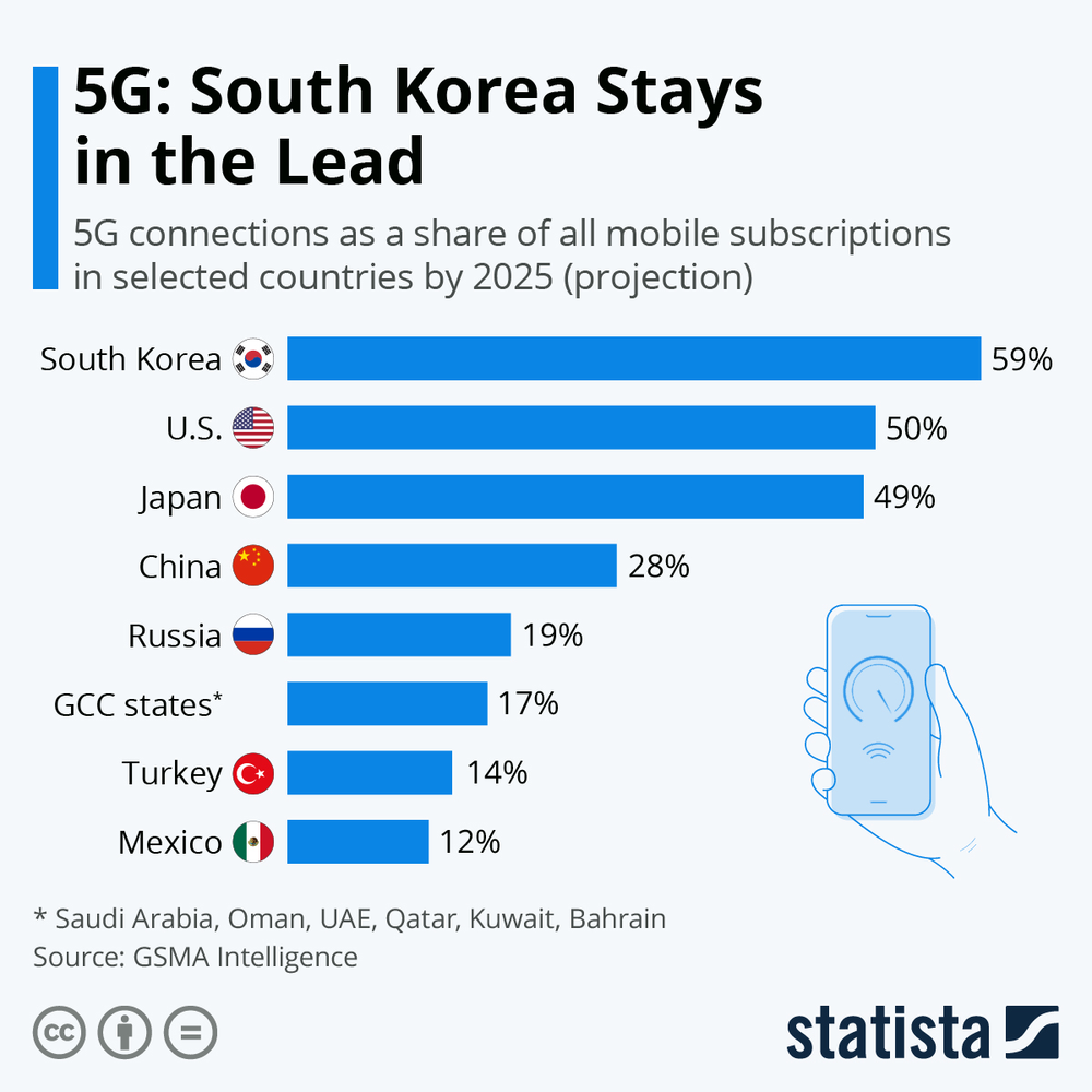 5G South Korea Stays in the Lead