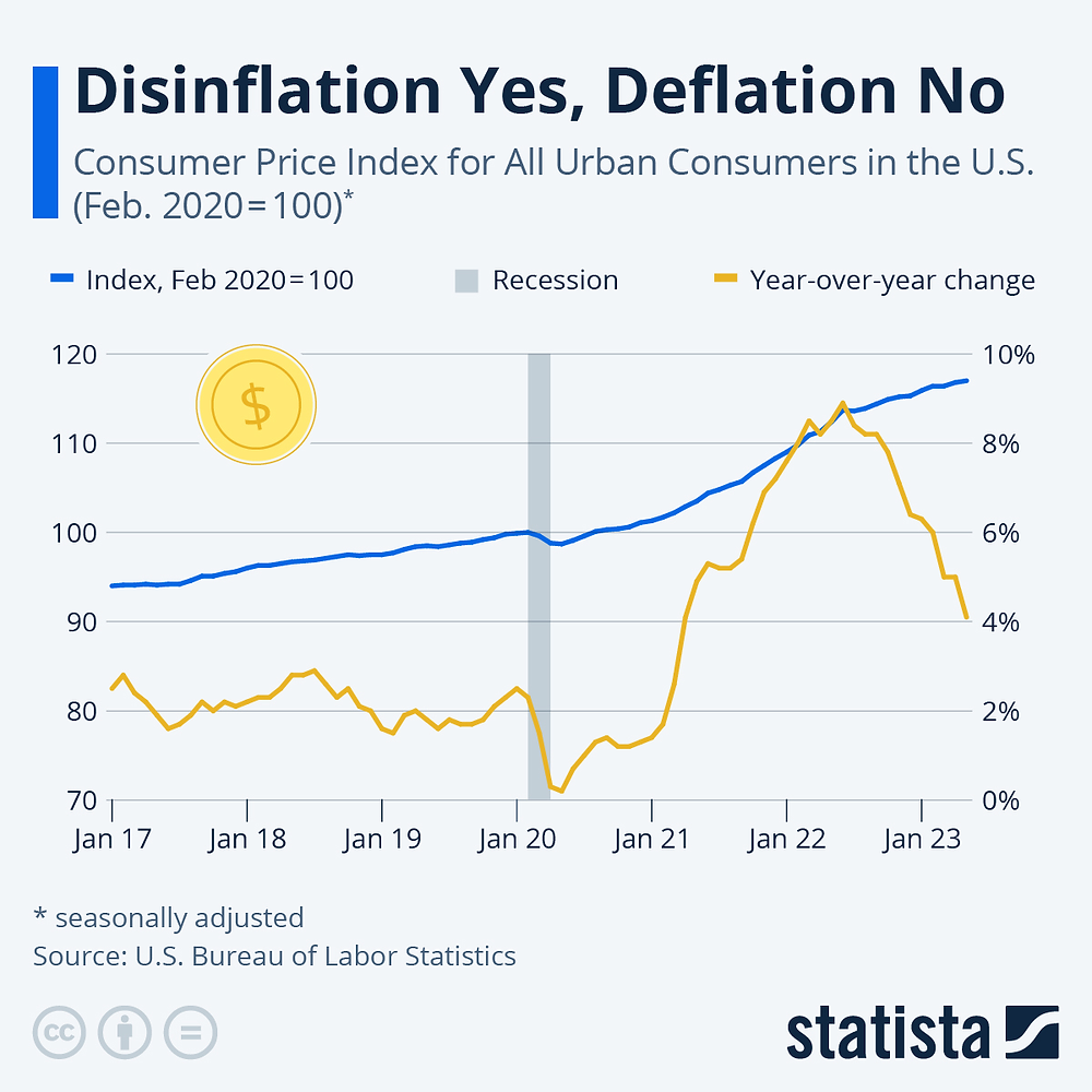Technology Deflation Graph Disinflation Yes, Deflation No