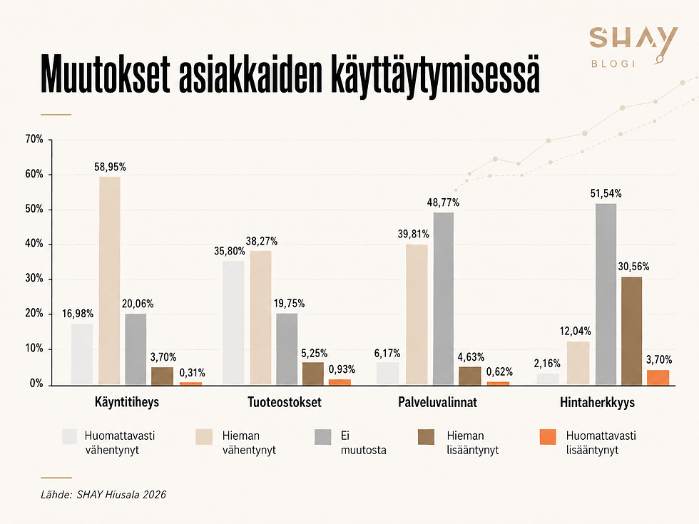 SHAY Hiusala 2026: Asiakaskäyttäytymisen muutos*