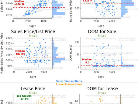 Frisco 租售市场数据分析 01/23/22更新