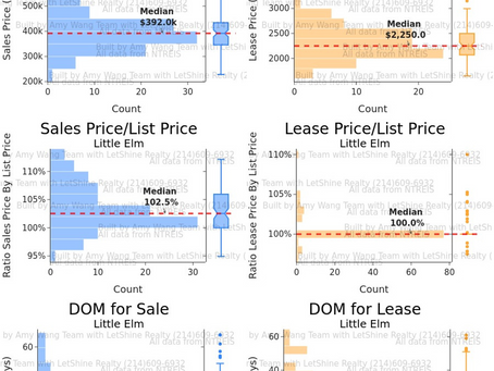 Little Elm, The Colony, Aubrey, Lewisville Market Update