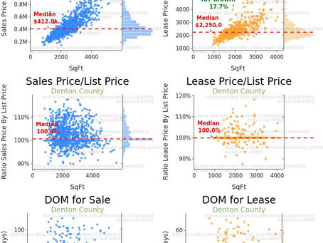 Denton County 租售市场分析 11/27/21更新