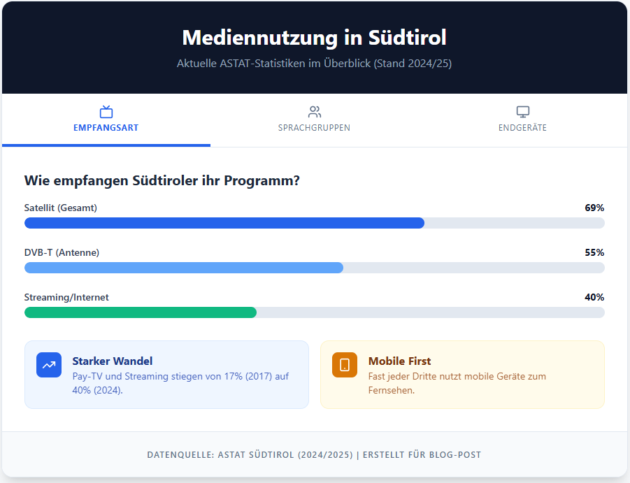 Fernsehen in Südtirol: Hat die "Schüssel" ausgedient?