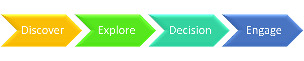 Diagram of the Buyers Journey