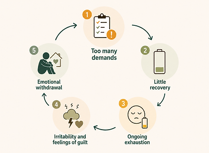 Parental Burnout cycle