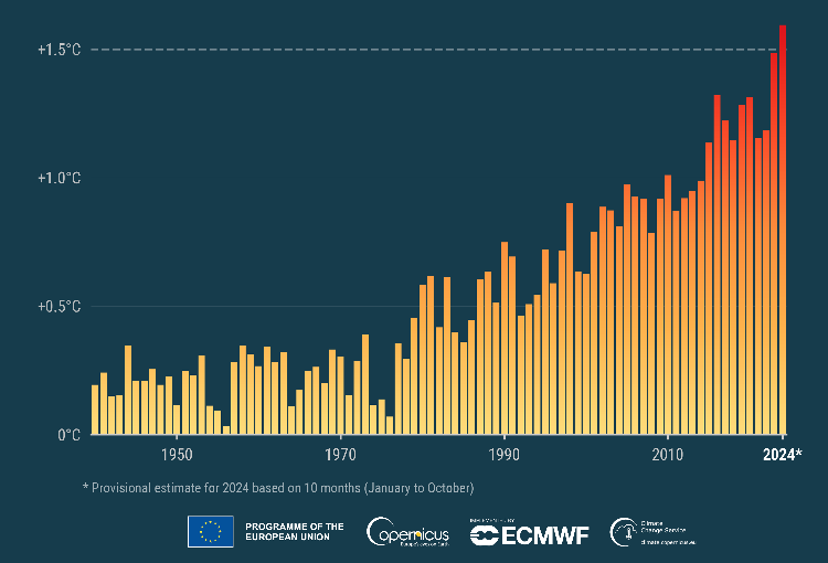 2024 first year above 1.5C