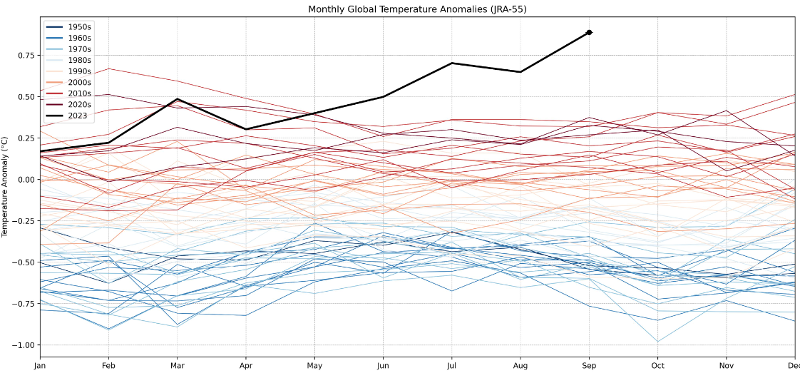 global temperature anomalies through Sept. 2023