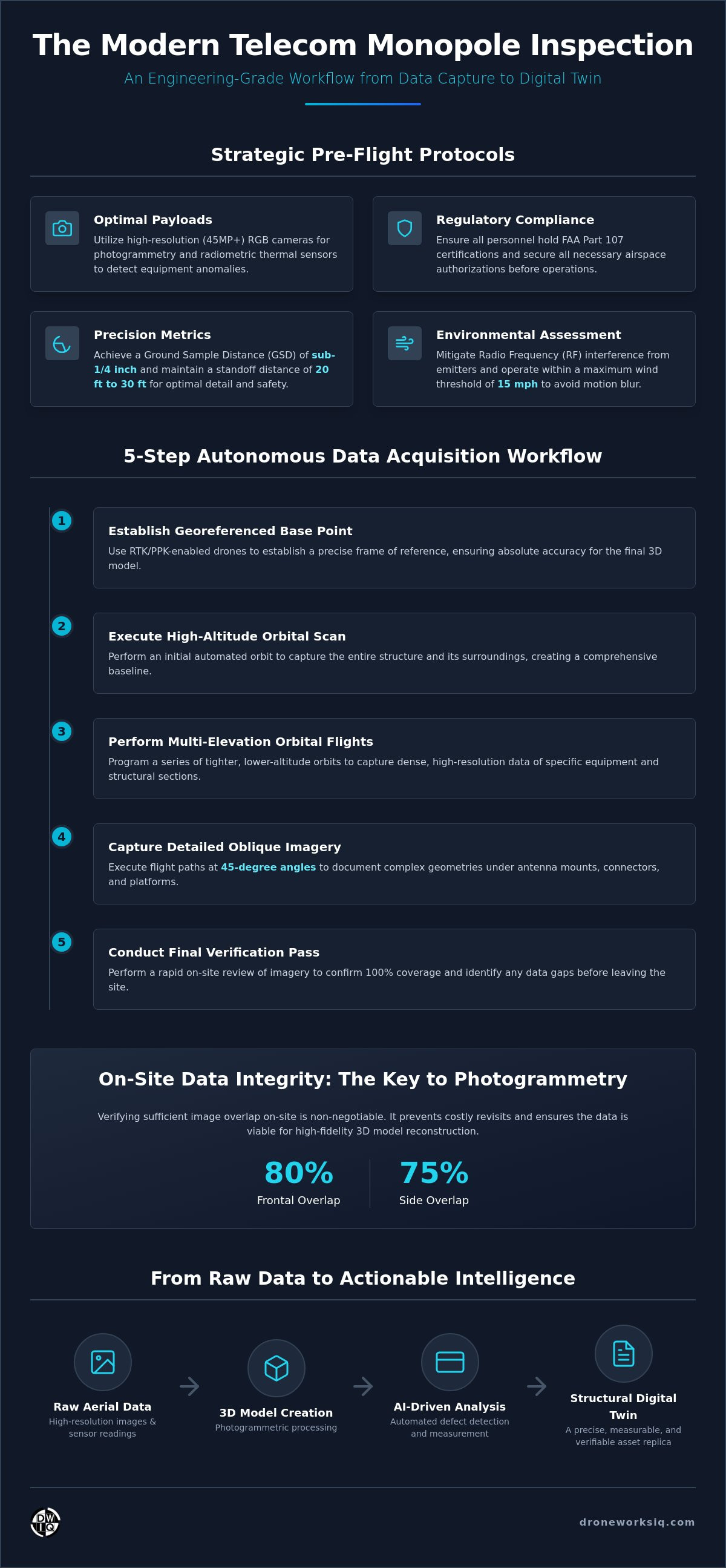 Step by step guide to telecom monopole tower inspections
