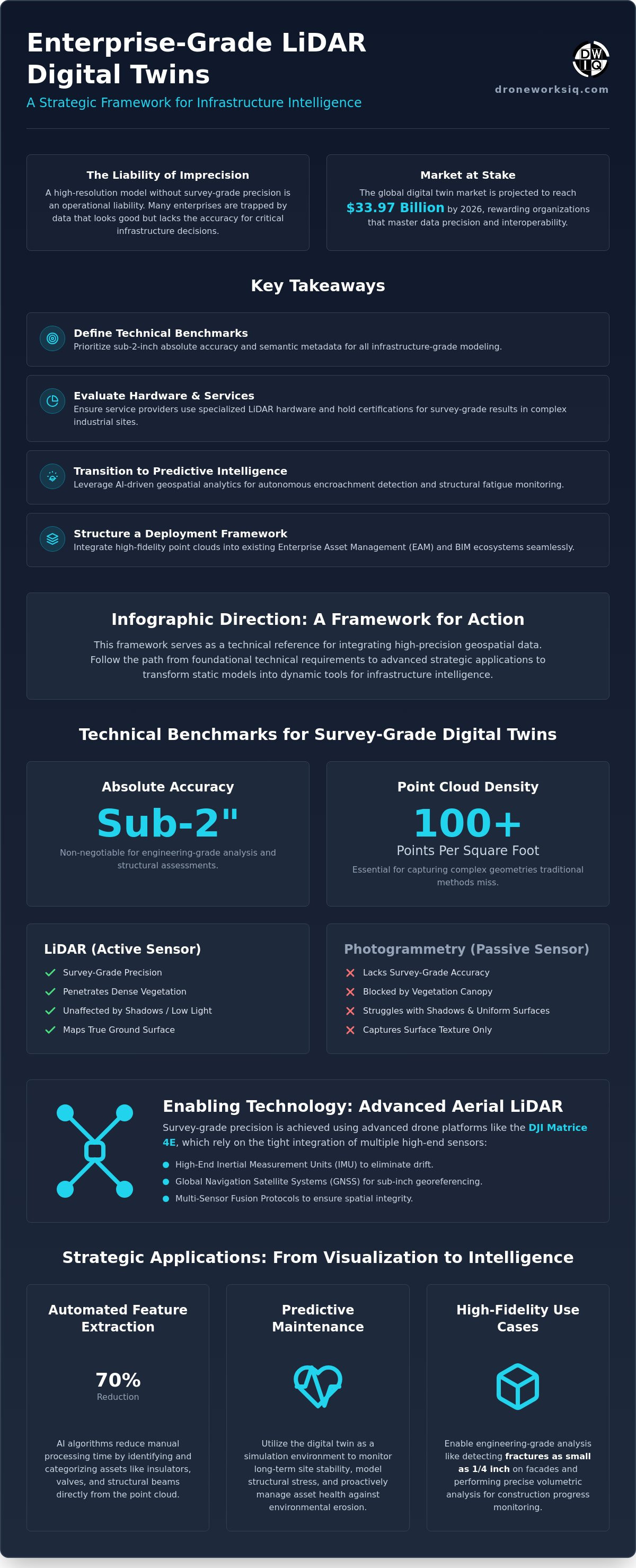 LiDAR digital twin services