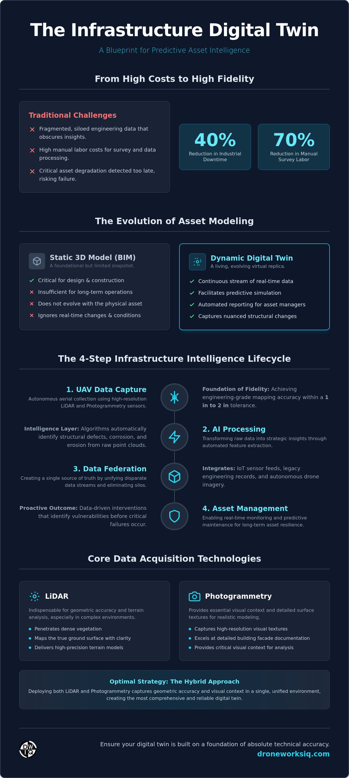 Infrastructure digital twin
