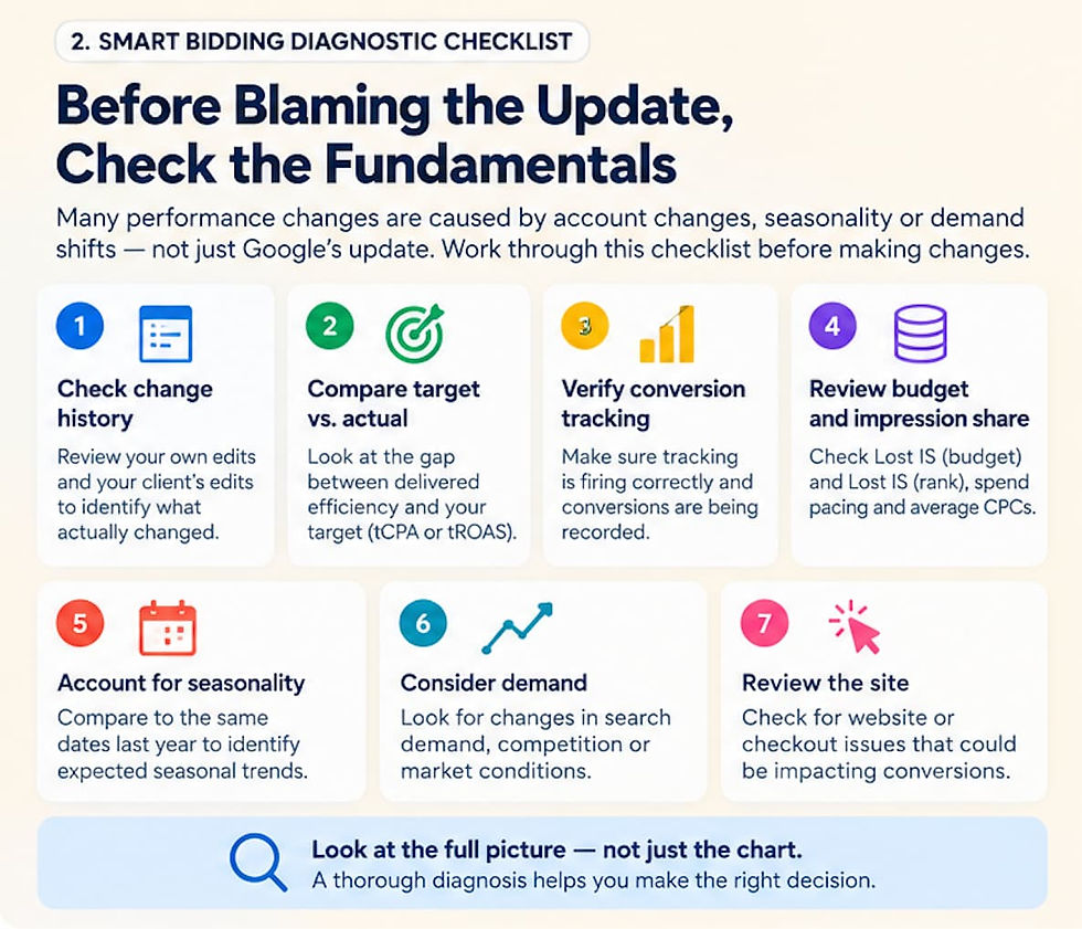 Smart Bidding Diagnostic Checklist — An infographic showing the key things to investigate before blaming a performance change on the August 17 update: Change History → Target vs. Actual → Conversion Tracking → Budget/Lost IS → Seasonality → Demand → Website. Best placed after “Before blaming Google, check your change history.