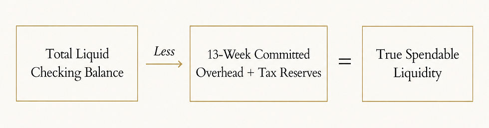 Diagram shows Total Liquid Checking Balance minus 13-Week Committed Overhead + Tax Reserves equals True Spendable Liquidity.