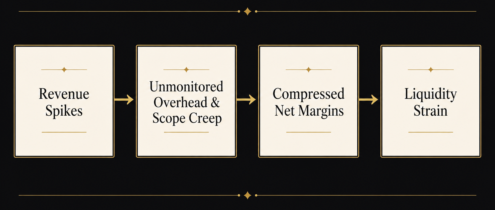 Business slide with four white cards on black: Revenue Spikes → Unmonitored Overhead & Scope Creep → Compressed Net Margins → Liquidity Strain