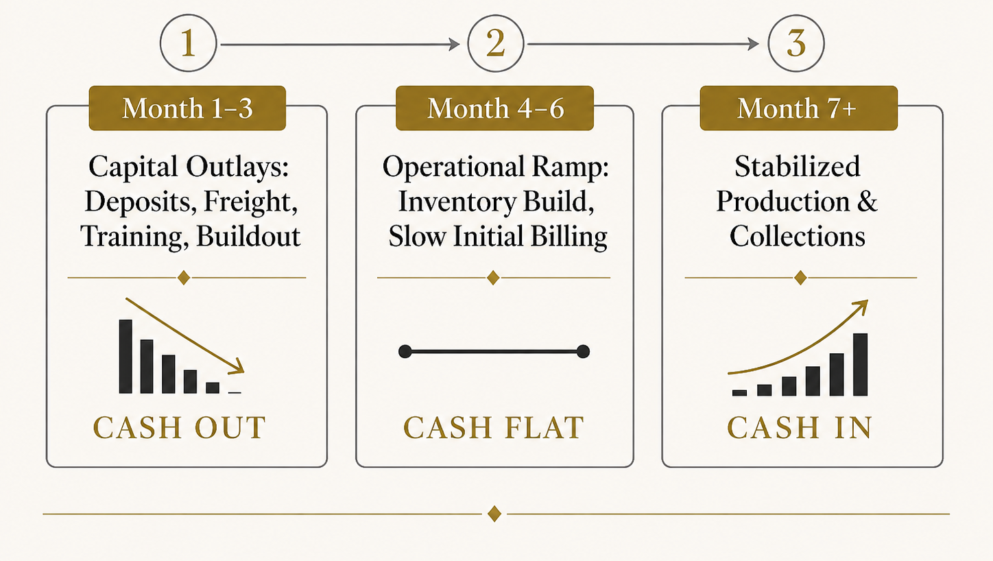 Infographic titled The Cash Timeline for a Major Investment, showing months 1–3 cash out, 4–6 cash flat, 7+ cash in.