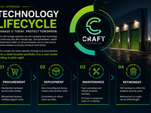Infographic showing the four stages of self-storage technology lifecycle management: procurement, deployment, maintenance, and retirement, each with a brief description for multi-location operators.