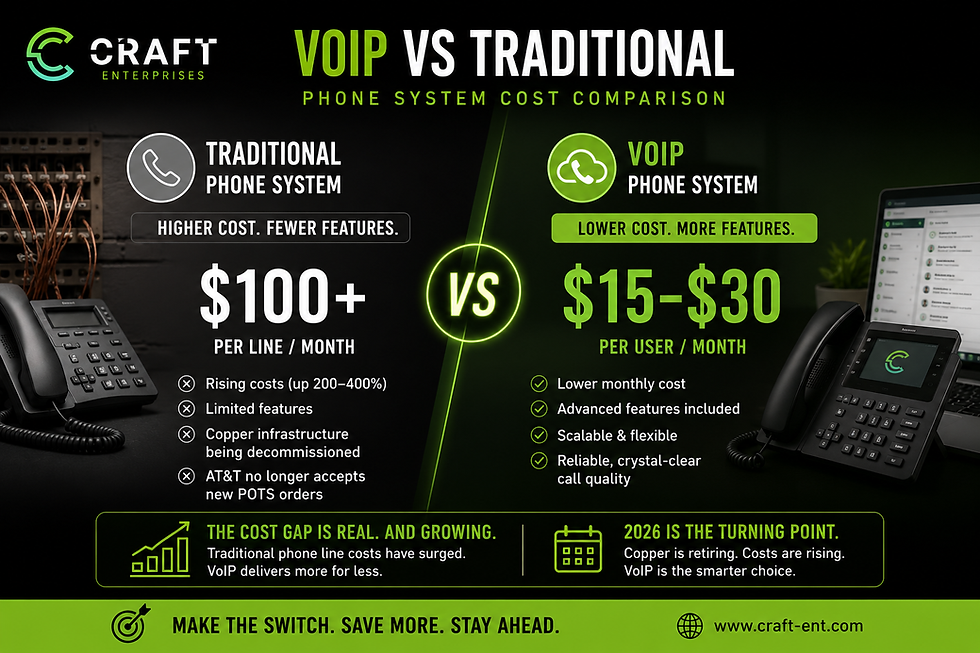 VoIP vs traditional phone system cost comparison for multi-location businesses showing savings of 30 to 50 percent in 2026, Craft Enterprises