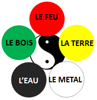 La médecine traditionnelle chinoise et la loi des 5 éléments ou 5 mouvements