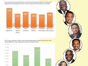 Political Leaders Ranking Poll Report