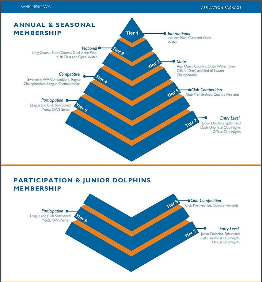 Competition Tiers