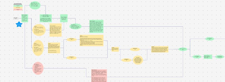 Image of figjam board workspace. It includes a conversation flow for perspective students outlining potential conversations they may have with the chabot