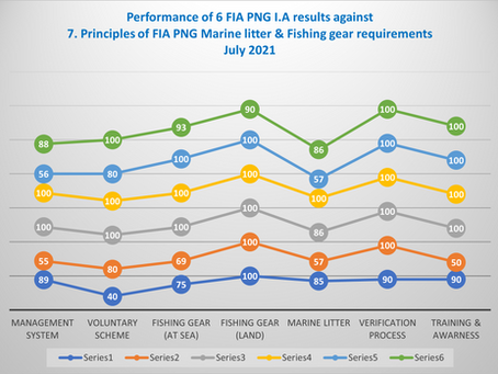 FIA PNG Participating Company Compliance Internal Audit Report: Marine litter & Fishing gear 2021