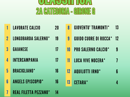 Seconda categoria, girone G: Lavorate prima della classe, Intercampania ed Angels Episcopio in scia