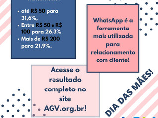 Presentes de R$ 50 foi opção da maioria dos consumidores