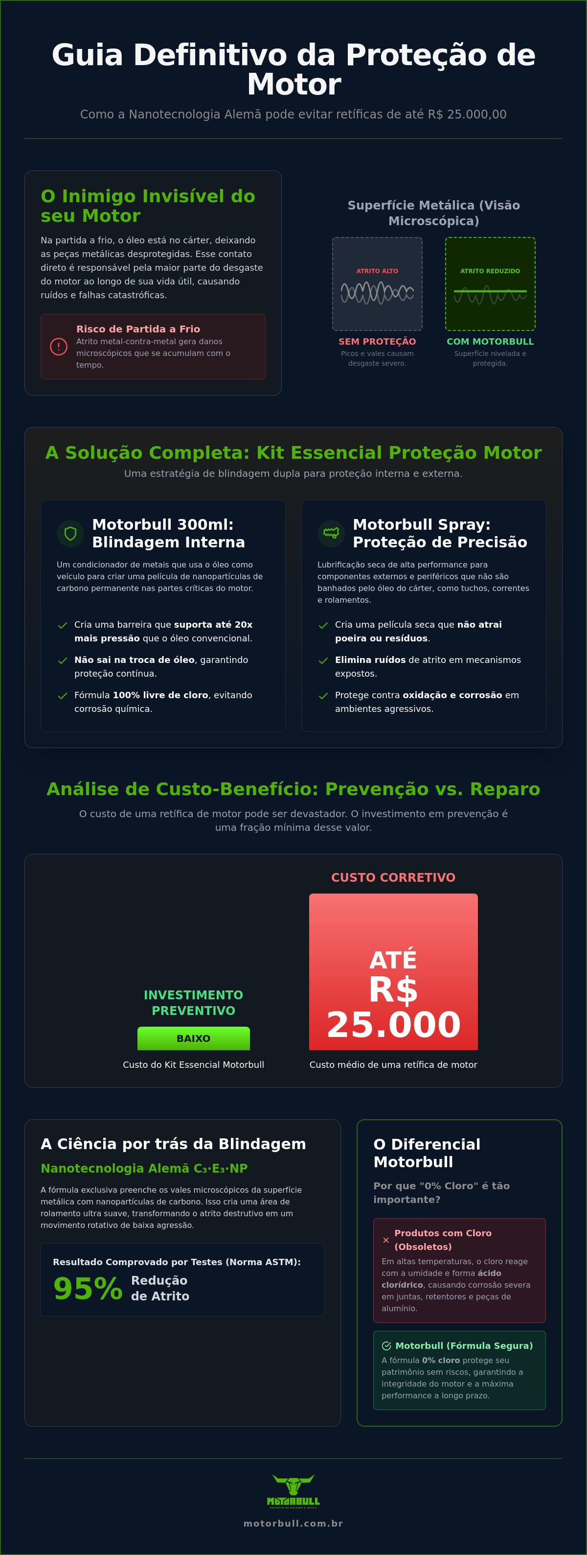 Kit essencial proteção motor