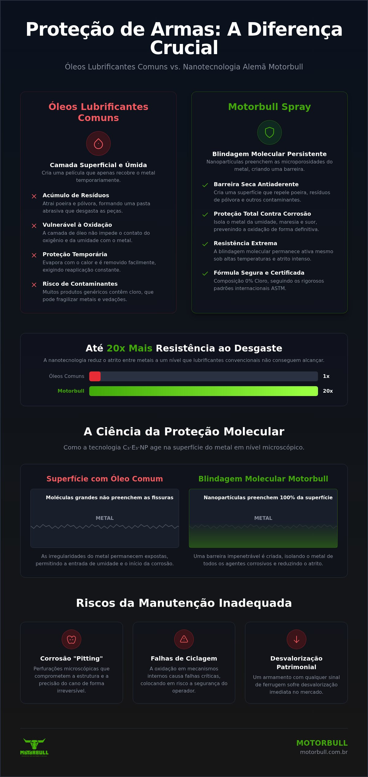Protetor anticorrosivo para armas
