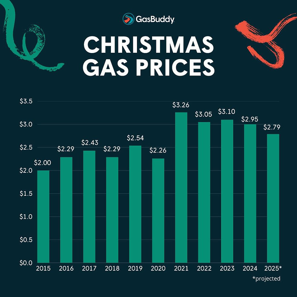 Lower Holiday Gas Prices