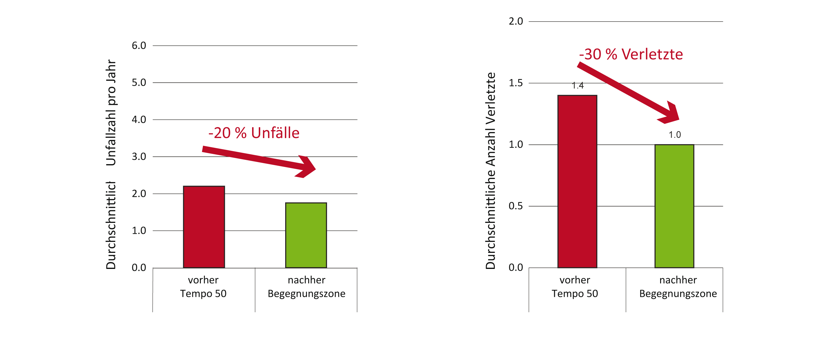 Reduktion von Unfällen in Begegnungszonen