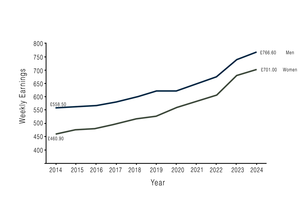 Weekly Earnings by Sex.png