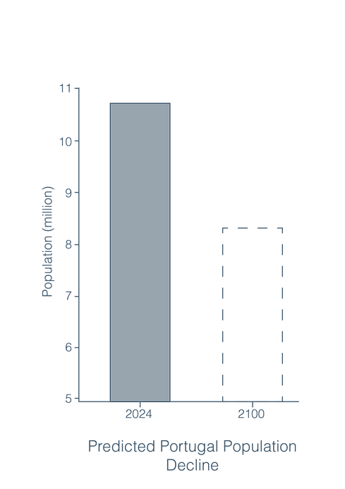 Predicted Portugal Population Decline.png