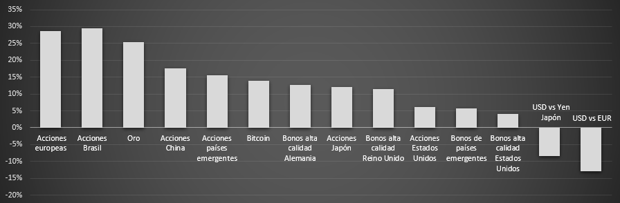 Imagen: rendimientos en dólares de diferentes activos financieros durante el primer semestre de 2025. Se destaca la mayor demanda relativa por activos no estadounidenses. Seguramente a raíz de la menor previsibilidad que generan los anuncios de la nueva administración americana.