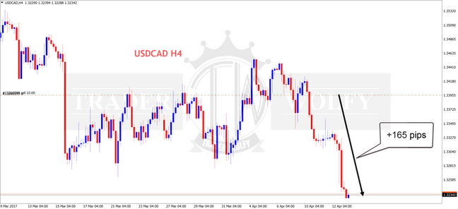 USDCAD +165 pips