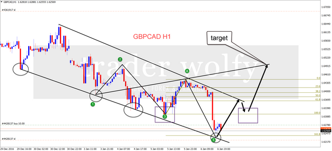 GBPCAD - H1