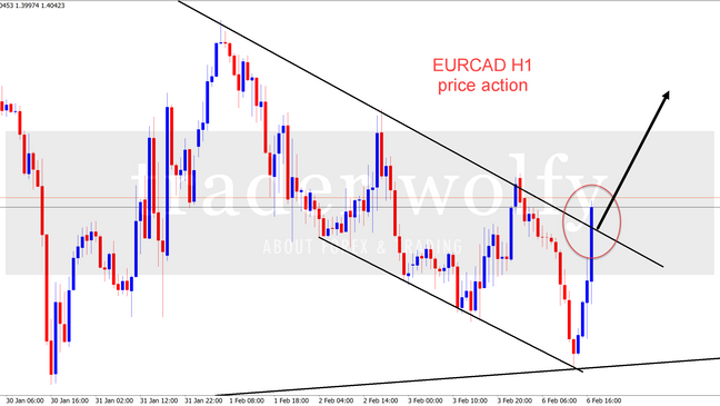 deep analysis EURCAD for price action