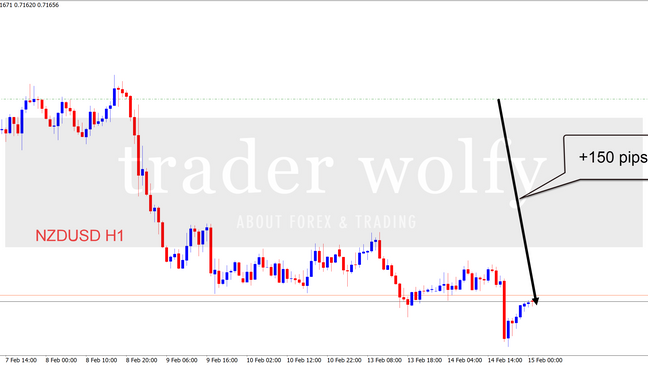 NZDUSD +150 pips