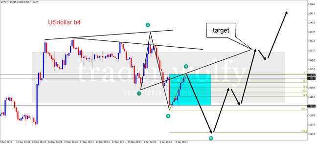 USdollar - H4