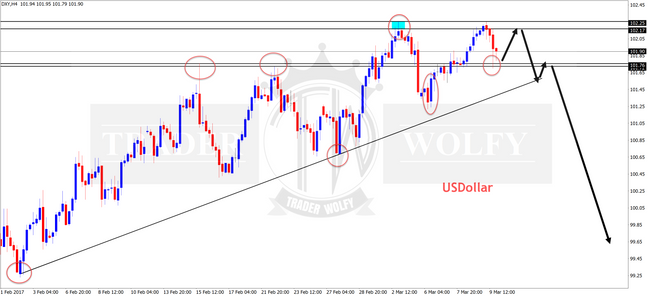 USDollar H4 chart analysis