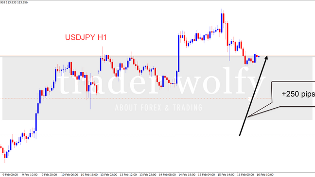 USDJPY +250 pips