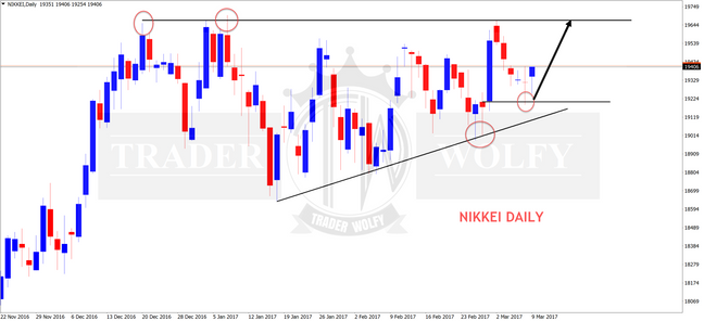 NIKKEI daily chart analysis