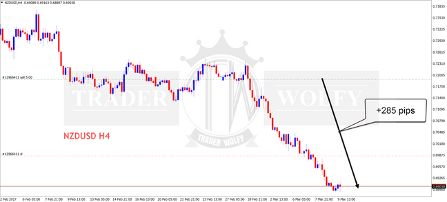 NZDUSD +285 pips
